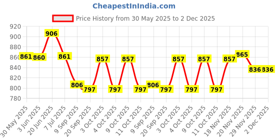 flipkart.com clasora Commode Chair clasora Price History Graph from 30 May 2025 to 1 Dec 2025