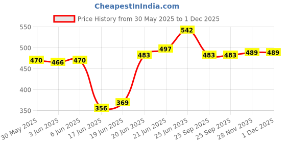 flipkart.com clasora Commode Chair clasora Price History Graph from 30 May 2025 to 30 Nov 2025