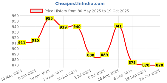 flipkart.com clasora Commode Chair clasora Price History Graph from 30 May 2025 to 17 Oct 2025