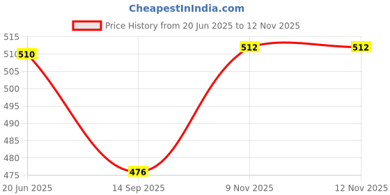 flipkart.com clasora Commode Chair clasora Price History Graph from 20 Jun 2025 to 12 Nov 2025