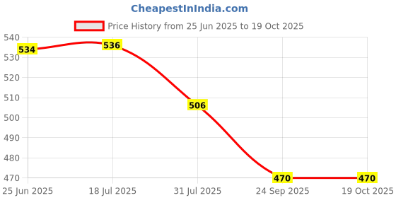 flipkart.com clasora Commode Chair clasora Price History Graph from 25 Jun 2025 to 19 Oct 2025