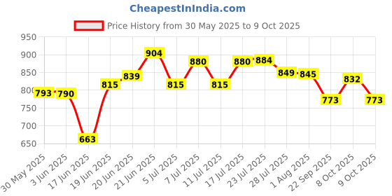 flipkart.com clasora COMMODE CHAIR BLACK WITH POT Bathing Room Mobile Commode Chair Indian Commode clasora Price History Graph from 30 May 2025 to 9 Oct 2025