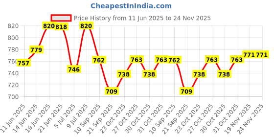 flipkart.com clasora Commode Shower Chair clasora Price History Graph from 11 Jun 2025 to 24 Nov 2025