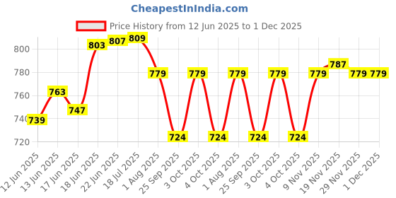 flipkart.com clasora Commode Shower Chair clasora Price History Graph from 12 Jun 2025 to 30 Nov 2025