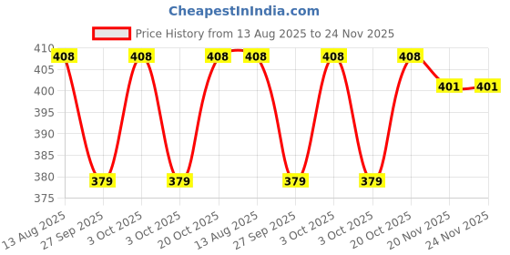flipkart.com clasora CROME 3LEG STICK Walking Stick clasora Price History Graph from 13 Aug 2025 to 23 Nov 2025