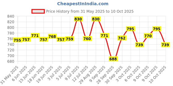 flipkart.com clasora Folding Mobility Walker with 2 Armrests offers stability and support for Walking Stick clasora Price History Graph from 31 May 2025 to 9 Oct 2025