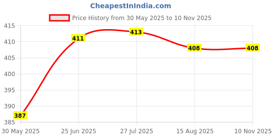 flipkart.com clasora FOR LEG CROME Walking Stick clasora Price History Graph from 30 May 2025 to 9 Nov 2025