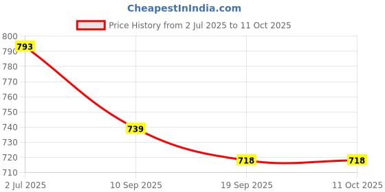 flipkart.com clasora GREY BACKR REST Back / Lumbar Support clasora Price History Graph from 2 Jul 2025 to 11 Oct 2025