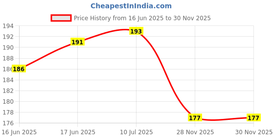 flipkart.com clasora Polyester Fibre Animals Baby Pillow Pack of 1 clasora Price History Graph from 16 Jun 2025 to 29 Nov 2025