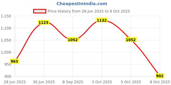 flipkart.com clasora *Portable Light Weight Height Adjustable Foldable Walking Stick Walking Stick clasora Price History Graph from 28 Jun 2025 to 8 Oct 2025