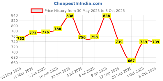 flipkart.com clasora Standard Walkers AND Walking Frames Walking Stick clasora Price History Graph from 30 May 2025 to 8 Oct 2025