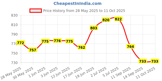 flipkart.com clasora Surgical Adjustable Hospital Back Rest For Use On Bed Or Back Support (RED) Back / Lumbar Support clasora Price History Graph from 28 May 2025 to 10 Oct 2025