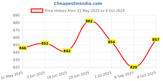 flipkart.com clasora Weight Balanced Frame Folding Walker For Adults & Patients Walking Stick clasora Price History Graph from 31 May 2025 to 9 Oct 2025