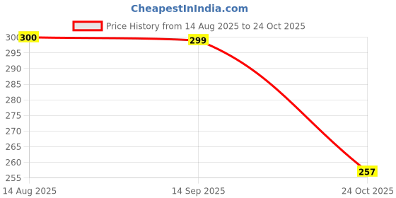 flipkart.com claspnclutch Casual Black Clutch claspnclutch Price History Graph from 14 Aug 2025 to 24 Oct 2025
