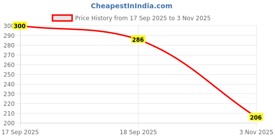 flipkart.com claspnclutch Casual, Formal Black Clutch claspnclutch Price History Graph from 17 Sep 2025 to 3 Nov 2025