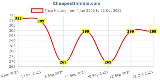 flipkart.com claspnclutch Women Beige Shoulder Bag claspnclutch Price History Graph from 4 Jun 2025 to 20 Oct 2025