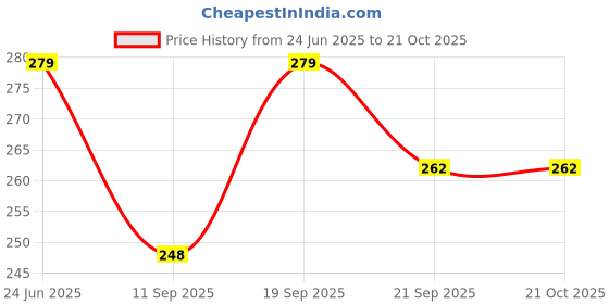 flipkart.com claspnclutch Women Brown Hand-held Bag - Extra Spacious claspnclutch Price History Graph from 24 Jun 2025 to 21 Oct 2025