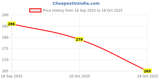 flipkart.com claspnclutch Women Brown, Multicolor Shoulder Bag claspnclutch Price History Graph from 18 Sep 2025 to 18 Oct 2025