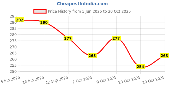 flipkart.com claspnclutch Women Maroon Shoulder Bag claspnclutch Price History Graph from 5 Jun 2025 to 20 Oct 2025
