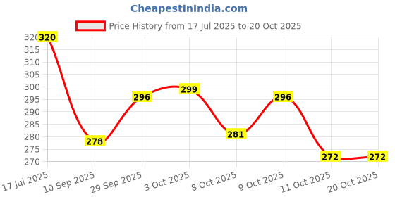 flipkart.com claspnclutch Women Multicolor Hand-held Bag claspnclutch Price History Graph from 17 Jul 2025 to 20 Oct 2025