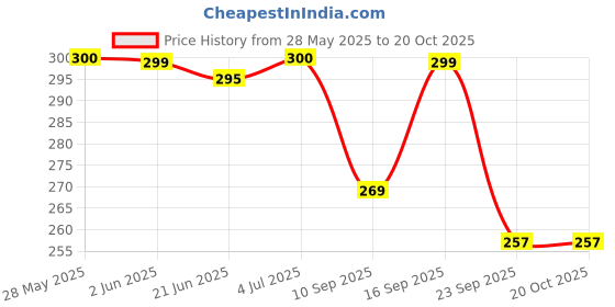 flipkart.com claspnclutch Women Multicolor Hand-held Bag - Extra Spacious claspnclutch Price History Graph from 28 May 2025 to 20 Oct 2025