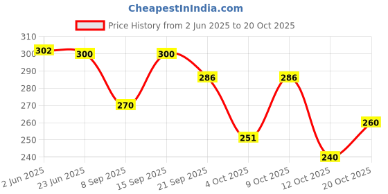 flipkart.com claspnclutch Women Multicolor Shoulder Bag claspnclutch Price History Graph from 2 Jun 2025 to 20 Oct 2025