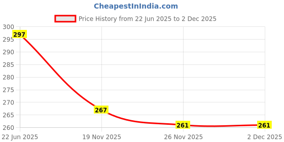 flipkart.com claspnclutch Women Pink Hand-held Bag - Regular Size claspnclutch Price History Graph from 22 Jun 2025 to 2 Dec 2025