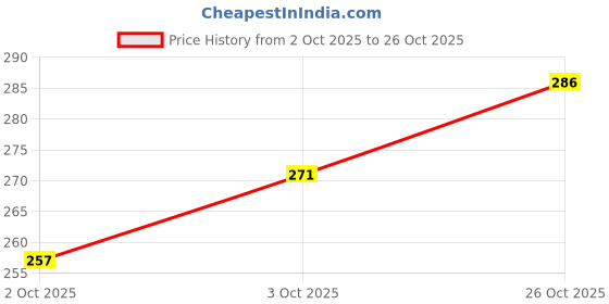 flipkart.com claspnclutch Women Tan Hand-held Bag claspnclutch Price History Graph from 2 Oct 2025 to 26 Oct 2025