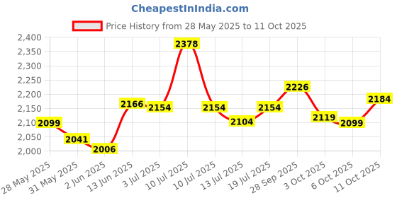 flipkart.com crompton Class 1 500 W Mixer Grinder crompton Price History Graph from 28 May 2025 to 11 Oct 2025