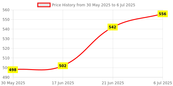 flipkart.com ghg CLASS 7 SPEED FREEWHEEL WITH MULTISPEED 116 LINK GEAR CHAI Bicycle Brake Disk ghg Price History Graph from 30 May 2025 to 6 Jul 2025