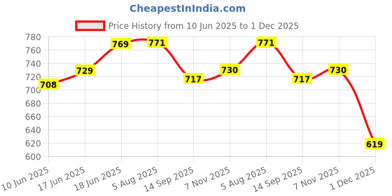 flipkart.com class boy CITLLZEN SUPERIOR ELECTRONIC BIGGER BETTER FASTER DOUBLE HEADER CT-2000 Basic Calculator class boy Price History Graph from 10 Jun 2025 to 1 Dec 2025