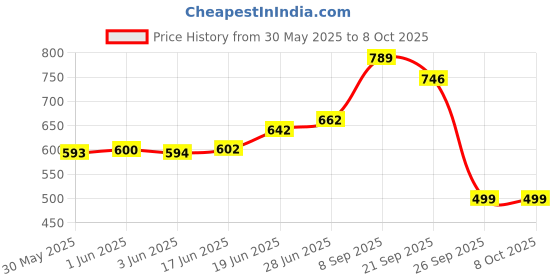 flipkart.com class boy CLTZEN 112 STEPS SUPER ELECTRONIC EVERYDAY USE STYLISHY MULTIPURPOSE CT-9300GC BasicCalculator class boy Price History Graph from 30 May 2025 to 7 Oct 2025