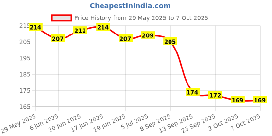 flipkart.com class boy POCKET CALCULATOR BasicCalculator class boy Price History Graph from 29 May 2025 to 6 Oct 2025
