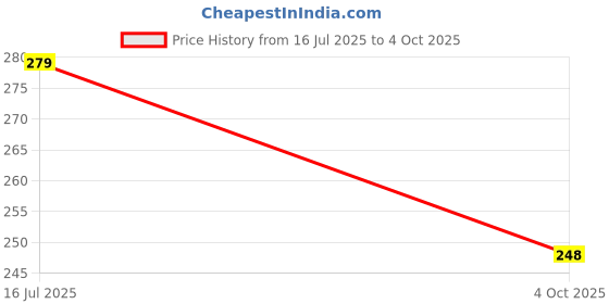 flipkart.com class boy SUPER STYLISH EVERYDAY USE DUAL POWER PR-513 Basic Calculator class boy Price History Graph from 16 Jul 2025 to 4 Oct 2025