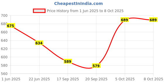 flipkart.com clark Class for volleyball with nylon net and pump Volleyball Kit clark Price History Graph from 1 Jun 2025 to 7 Oct 2025
