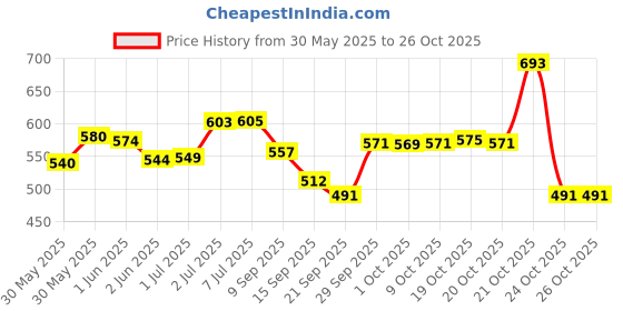 flipkart.com avocet Class Fruit Basket Stainless Steel Fruit & Vegetable Basket avocet Price History Graph from 30 May 2025 to 26 Oct 2025