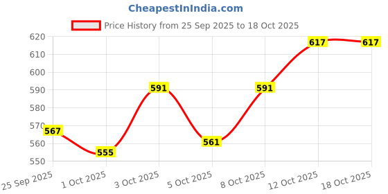 flipkart.com class one Maruti Suzuki Alto class one Price History Graph from 25 Sep 2025 to 18 Oct 2025