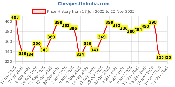 flipkart.com clark class volley pu best 6665 qality volleyball Volleyball - Size: 4 clark Price History Graph from 17 Jun 2025 to 22 Nov 2025