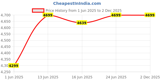 flipkart.com classela BOOM high back with adjustable headrest and 2 years warranty Synthetic Fiber Office Adjustable Arm Chair classela Price History Graph from 1 Jun 2025 to 2 Dec 2025