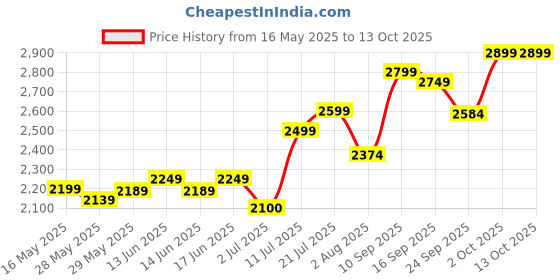 flipkart.com classela Metal A1 Folding Desk/Kids/study/work from home Chair with Writing Pad Fabric Study Folding Chair classela Price History Graph from 16 May 2025 to 13 Oct 2025
