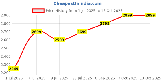 flipkart.com classela Metal A1 Folding Study Chair with wooden polished Writing Pad & 1 Yr Wrty Fabric Study Folding Chair classela Price History Graph from 1 Jul 2025 to 13 Oct 2025