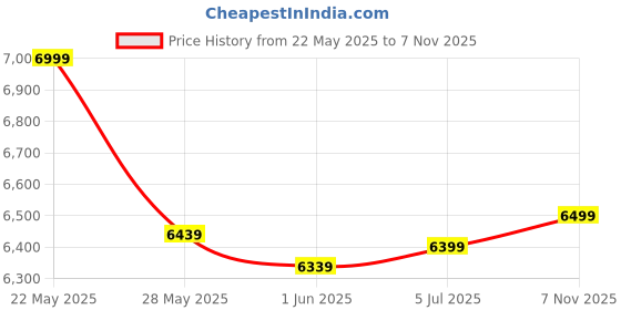 flipkart.com classela ROLEX Orthopedic Jute fabric revolving office chair with 2 yrs Part Wrty Jute Office Arm Chair classela Price History Graph from 22 May 2025 to 7 Nov 2025