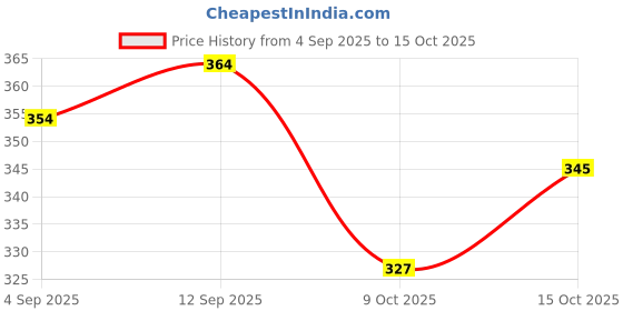 flipkart.com classi kaari Women Flared Beige Polycotton Trousers classi kaari Price History Graph from 4 Sep 2025 to 15 Oct 2025