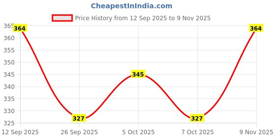 flipkart.com classi kaari Women Flared Dark Blue Polycotton Trousers classi kaari Price History Graph from 12 Sep 2025 to 9 Nov 2025