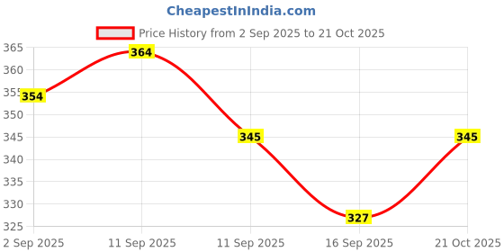 flipkart.com classi kaari Women Flared Dark Blue Polycotton Trousers classi kaari Price History Graph from 2 Sep 2025 to 21 Oct 2025