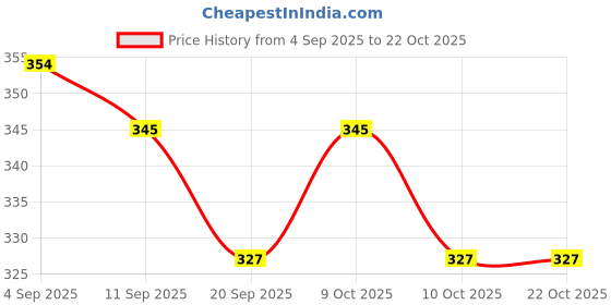 flipkart.com classi kaari Women Flared Light Blue Polycotton Trousers classi kaari Price History Graph from 4 Sep 2025 to 22 Oct 2025