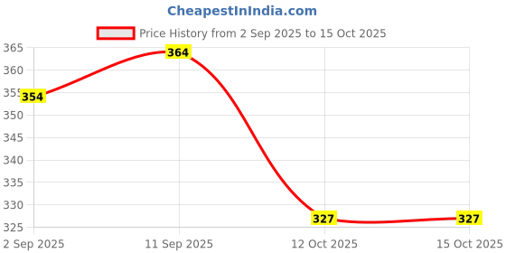 flipkart.com classi kaari Women Flared Maroon Polycotton Trousers classi kaari Price History Graph from 2 Sep 2025 to 15 Oct 2025