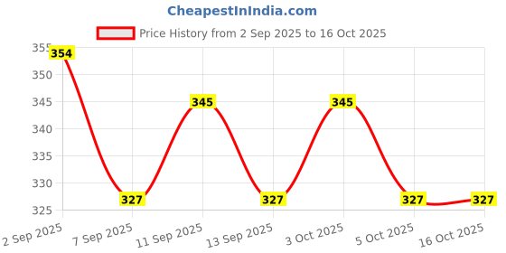 flipkart.com classi kaari Women Flared Maroon Polycotton Trousers classi kaari Price History Graph from 2 Sep 2025 to 15 Oct 2025