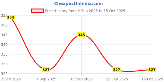 flipkart.com classi kaari Women Flared Pink Polycotton Trousers classi kaari Price History Graph from 2 Sep 2025 to 15 Oct 2025