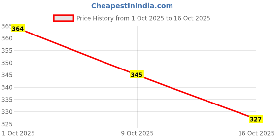 flipkart.com classi kaari Women Flared Pink Polycotton Trousers classi kaari Price History Graph from 1 Oct 2025 to 16 Oct 2025